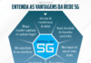 Tecnologia 5G vai a leilão hoje; entenda os impactos