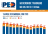 Desemprego segue em queda no Distrito Federal, aponta pesquisa